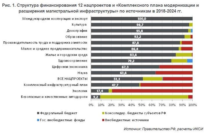 структура финансирования